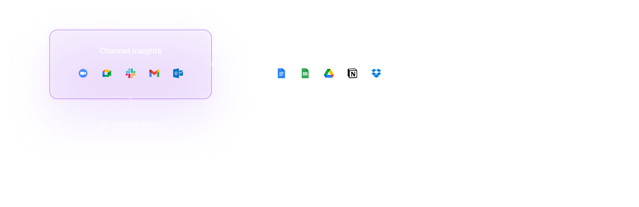 Channel Insights workflow showing integration from communication platforms to productivity tools with decision-making process